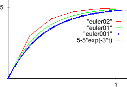 \begin{figure}\centering
\epsfig{file=slike/eulr.eps,width=7.2cm}
\end{figure}
