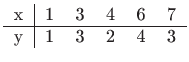 $\displaystyle \begin{tabular}{r\vert lllll}
x& 1 & 3 & 4 & 6 & 7 \hline
y& 1 & 3 & 2 & 4 & 3
\end{tabular}$
