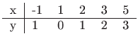 $\displaystyle \begin{tabular}{r\vert lllll}
x & -1 & 1 & 2 & 3 & 5 \hline
y & 1 & 0 & 1 & 2 & 3
\end{tabular}$