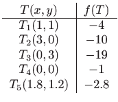 $\displaystyle \begin{tabular}{c\vert c}
 $T(x,y)$ & $f(T)$ 
 \hline
 $T_1(1,...
...3)$ & $-19$ 
 $T_4(0,0)$ & $-1$ 
 $T_5(1.8,1.2)$ & $-2.8$
 \end{tabular}$